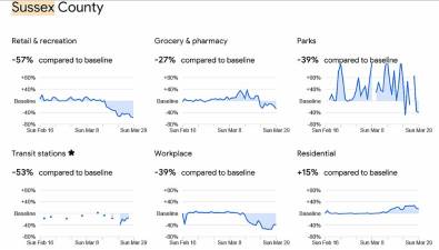 COVID-19 update: Sussex County residents aren't moving much -- except to go to the park