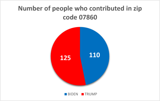 $!Following the money: how locals are donating to the 2020 presidential campaigns