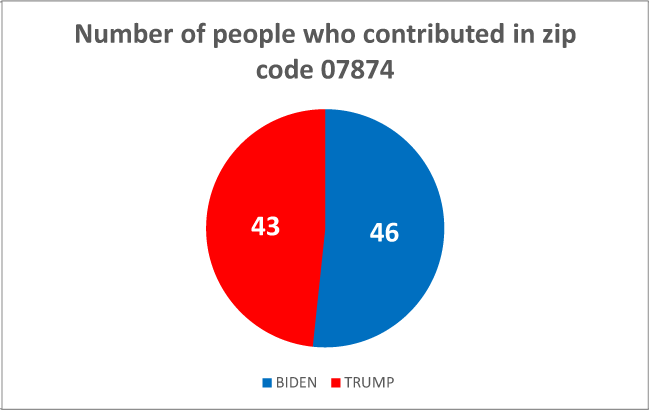 $!Following the money: how locals are donating to the 2020 presidential campaigns