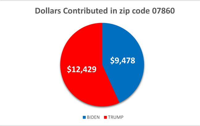 $!Following the money: how locals are donating to the 2020 presidential campaigns