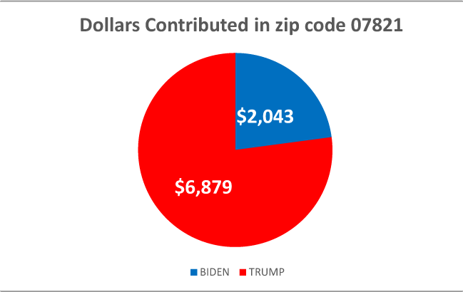 $!Following the money: how locals are donating to the 2020 presidential campaigns