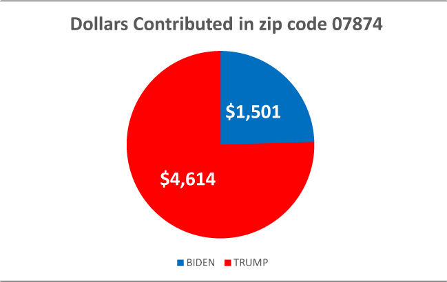 $!Following the money: how locals are donating to the 2020 presidential campaigns