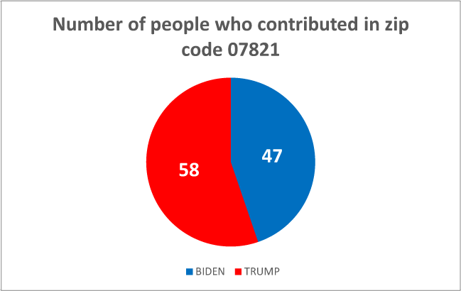 $!Following the money: how locals are donating to the 2020 presidential campaigns