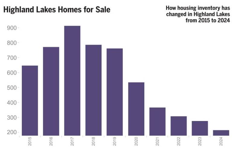 $!The state of local real estate: Low supply, high demand