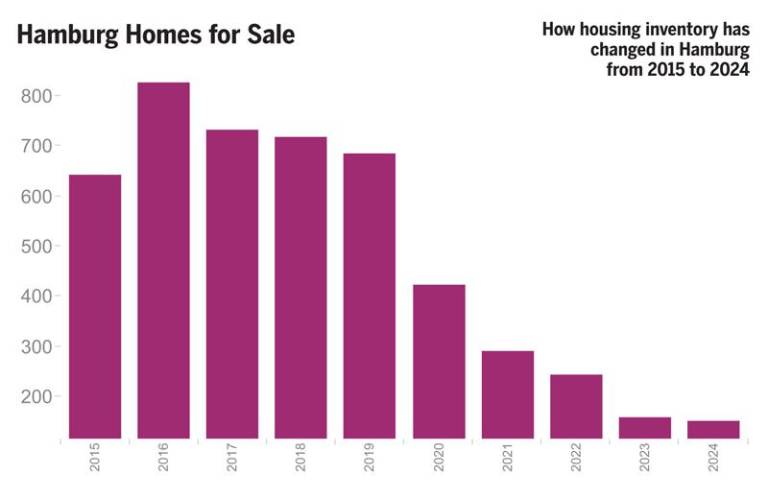 $!The state of local real estate: Low supply, high demand