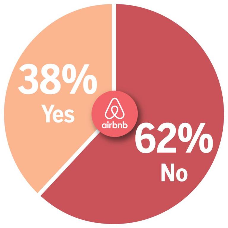 $!Are Airbnbs and vacation rentals good for the community? We surveyed our readers, and 361 responded. 38% said yes and 62% said no.