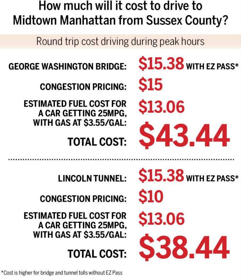 $!Congestion pricing takes a toll on local commuters